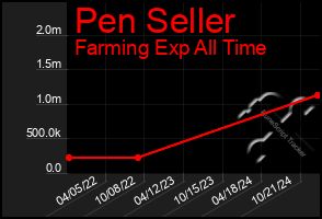 Total Graph of Pen Seller