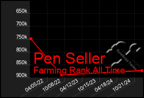 Total Graph of Pen Seller