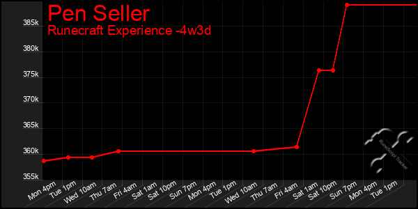 Last 31 Days Graph of Pen Seller