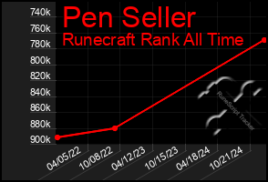 Total Graph of Pen Seller