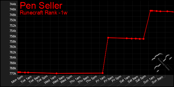 Last 7 Days Graph of Pen Seller