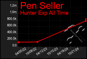 Total Graph of Pen Seller