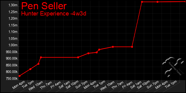 Last 31 Days Graph of Pen Seller