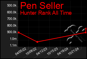 Total Graph of Pen Seller