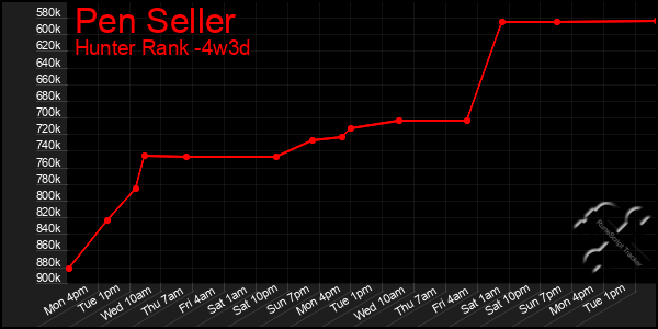 Last 31 Days Graph of Pen Seller