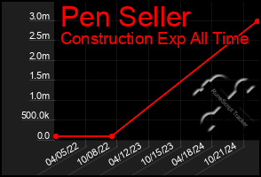 Total Graph of Pen Seller