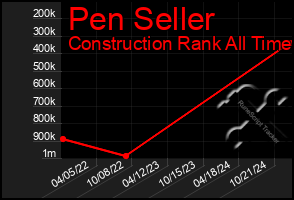 Total Graph of Pen Seller