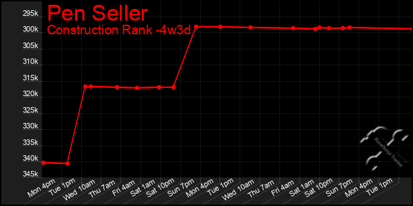 Last 31 Days Graph of Pen Seller