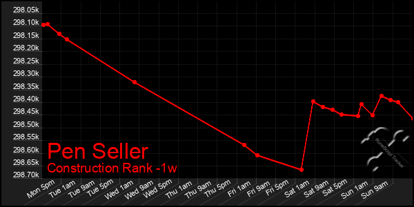 Last 7 Days Graph of Pen Seller