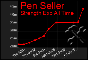 Total Graph of Pen Seller