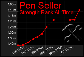 Total Graph of Pen Seller