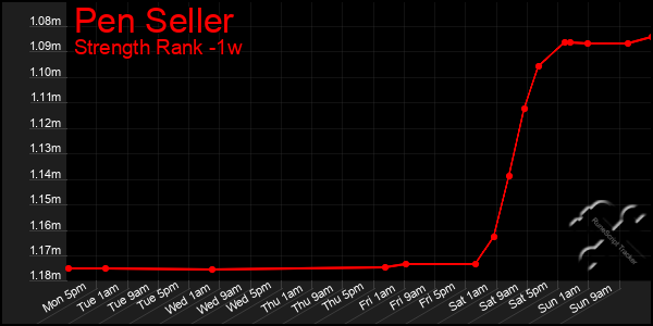 Last 7 Days Graph of Pen Seller