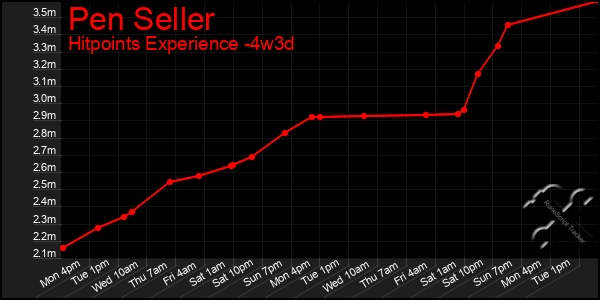 Last 31 Days Graph of Pen Seller