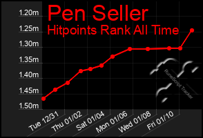 Total Graph of Pen Seller