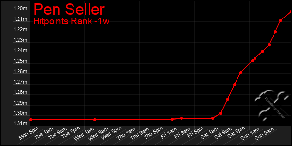 Last 7 Days Graph of Pen Seller