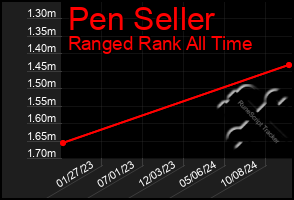 Total Graph of Pen Seller