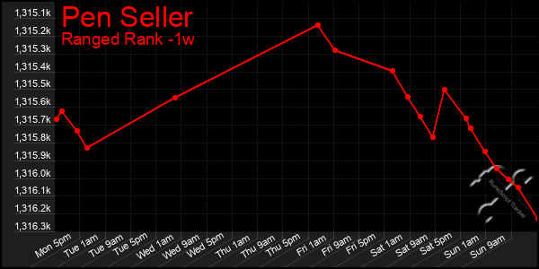 Last 7 Days Graph of Pen Seller