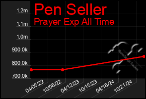 Total Graph of Pen Seller