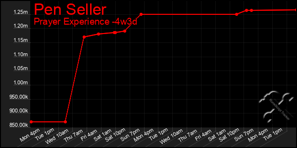 Last 31 Days Graph of Pen Seller