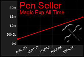 Total Graph of Pen Seller