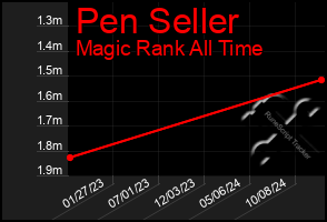 Total Graph of Pen Seller