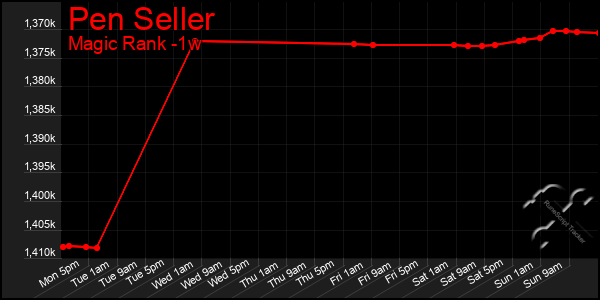 Last 7 Days Graph of Pen Seller