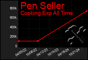 Total Graph of Pen Seller