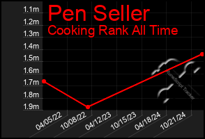 Total Graph of Pen Seller