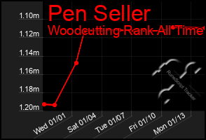 Total Graph of Pen Seller