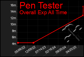 Total Graph of Pen Tester