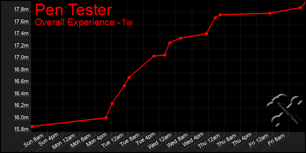 1 Week Graph of Pen Tester