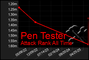 Total Graph of Pen Tester