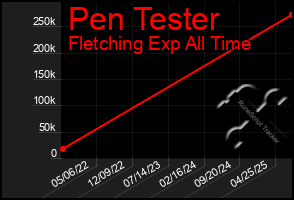 Total Graph of Pen Tester
