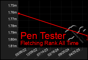 Total Graph of Pen Tester