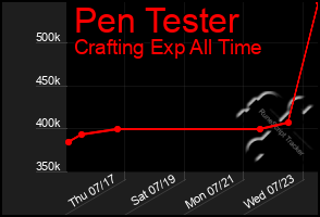Total Graph of Pen Tester