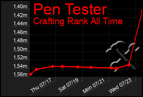 Total Graph of Pen Tester
