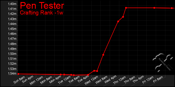 Last 7 Days Graph of Pen Tester