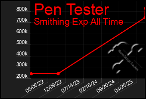 Total Graph of Pen Tester