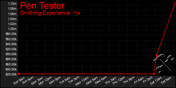 Last 7 Days Graph of Pen Tester