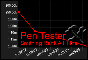 Total Graph of Pen Tester