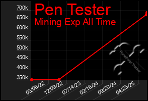 Total Graph of Pen Tester