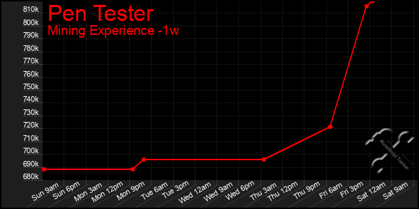 Last 7 Days Graph of Pen Tester