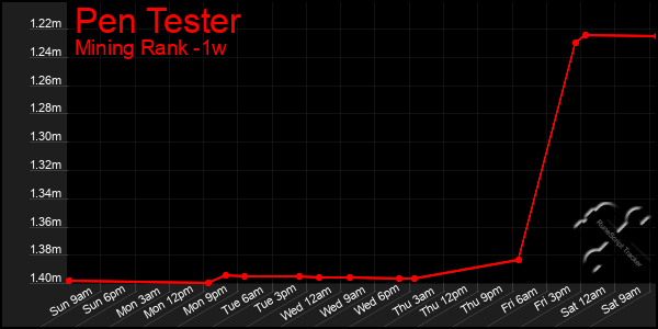 Last 7 Days Graph of Pen Tester