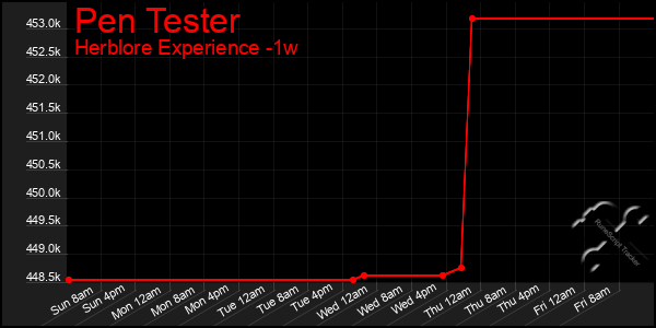 Last 7 Days Graph of Pen Tester