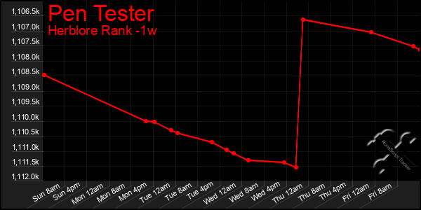 Last 7 Days Graph of Pen Tester
