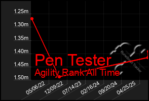 Total Graph of Pen Tester