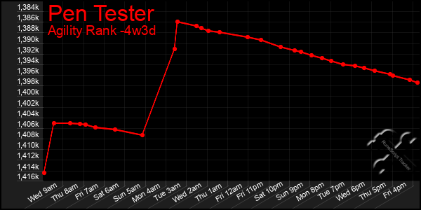 Last 31 Days Graph of Pen Tester