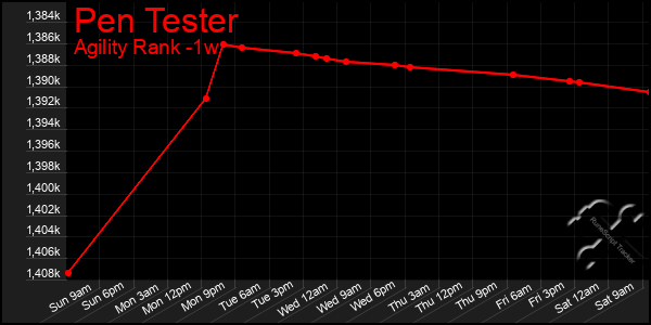 Last 7 Days Graph of Pen Tester