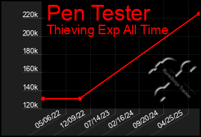 Total Graph of Pen Tester