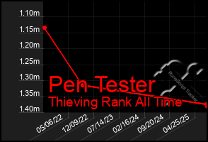 Total Graph of Pen Tester